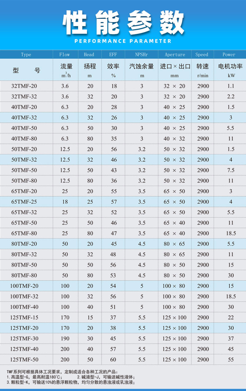 衬氟高温磁力泵性能参数