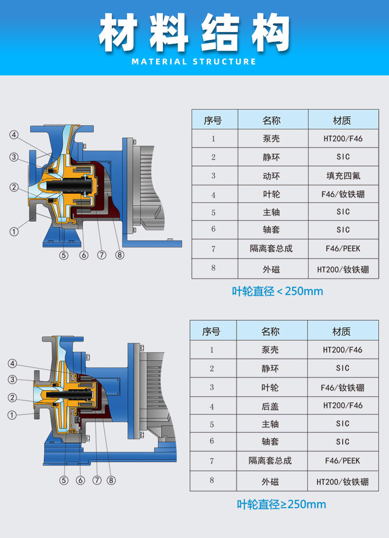 衬氟高温磁力泵材料结构