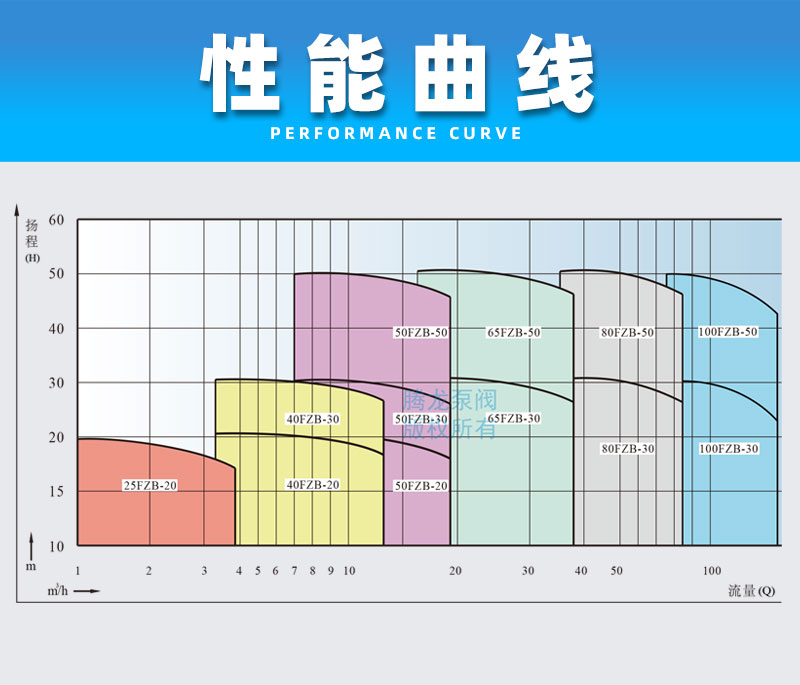 氟塑料离心自吸泵性能曲线