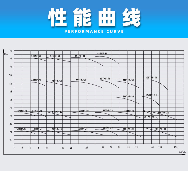 衬氟高温磁力泵性能曲线