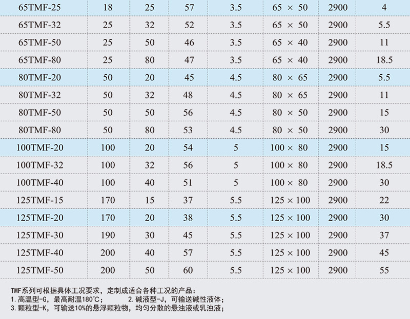 氟塑料磁力泵性能参数