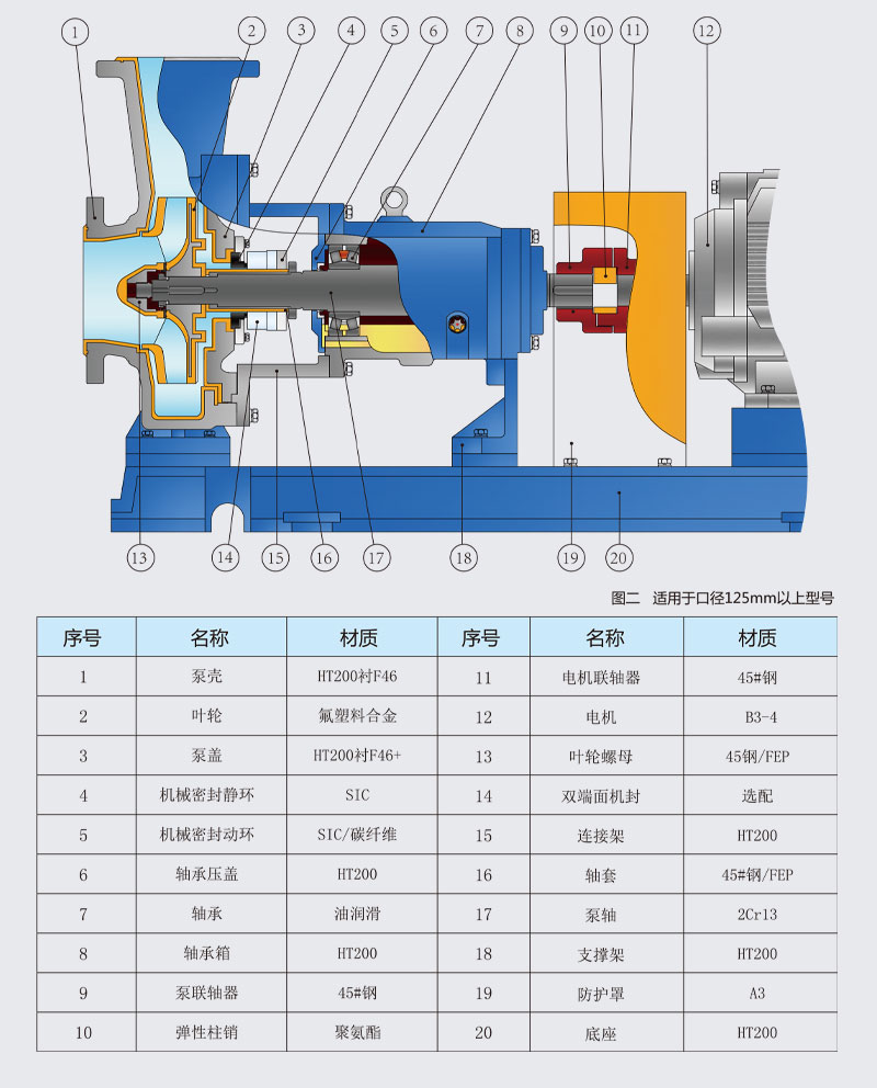 氟塑料离心泵材料结构