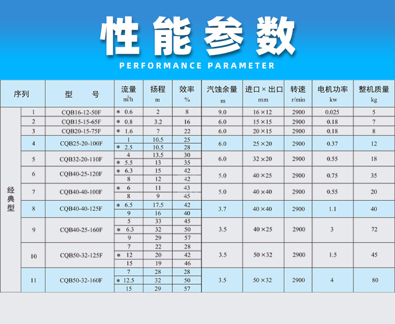 氟塑料磁力泵性能参数