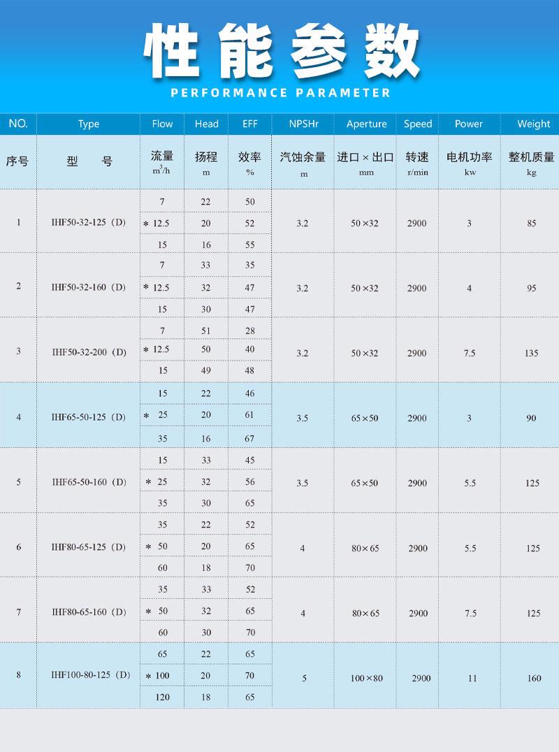 氟塑料离心泵性能参数