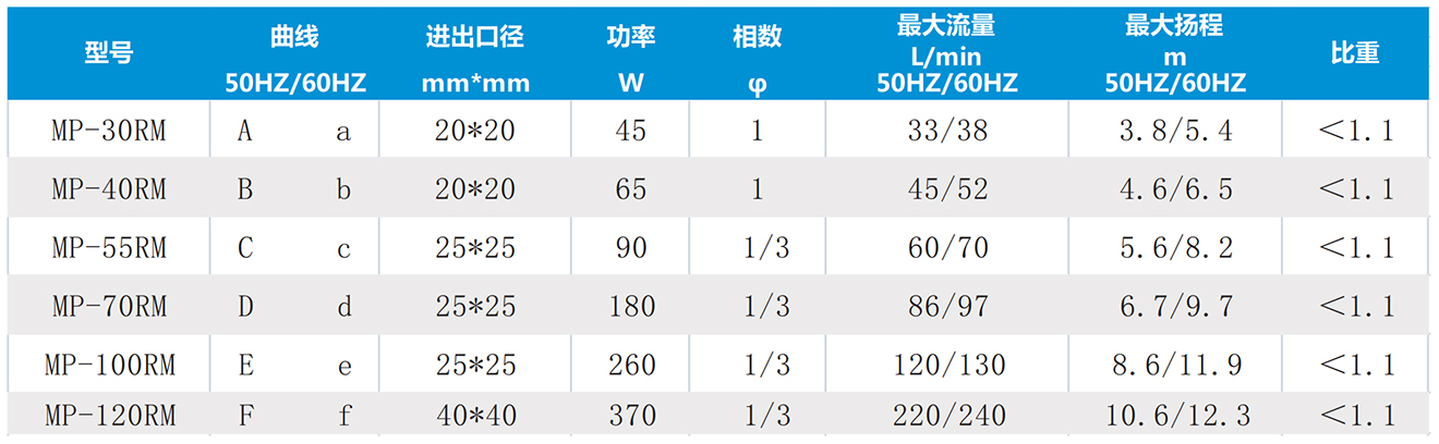 卧式磁力泵无轴封不泄露