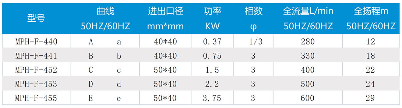 卧式无轴封磁力化工泵