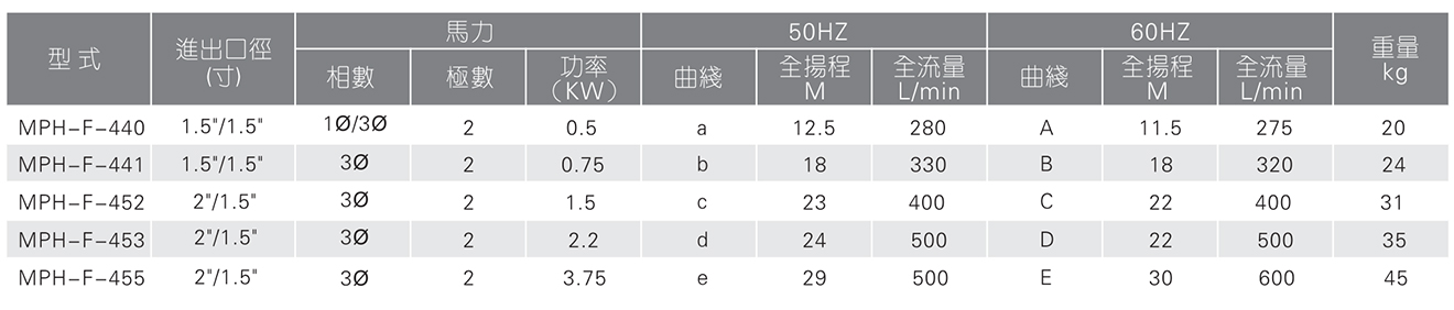 卧式无轴封磁力泵