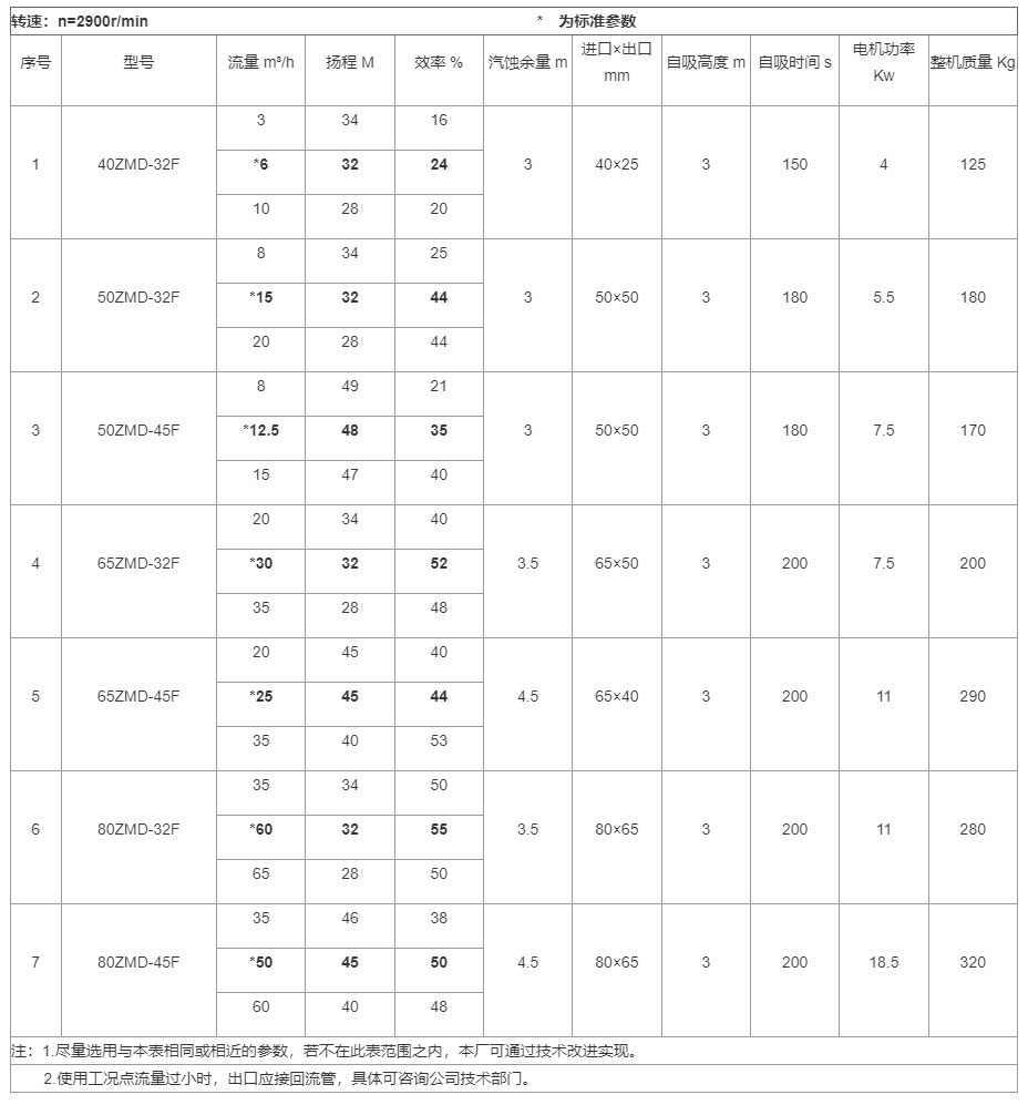 IMD衬氟磁力泵