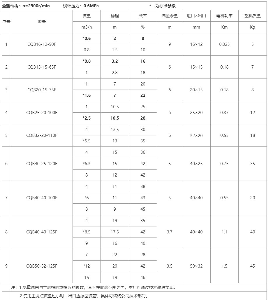 CQB型插管式-氟塑料磁力泵