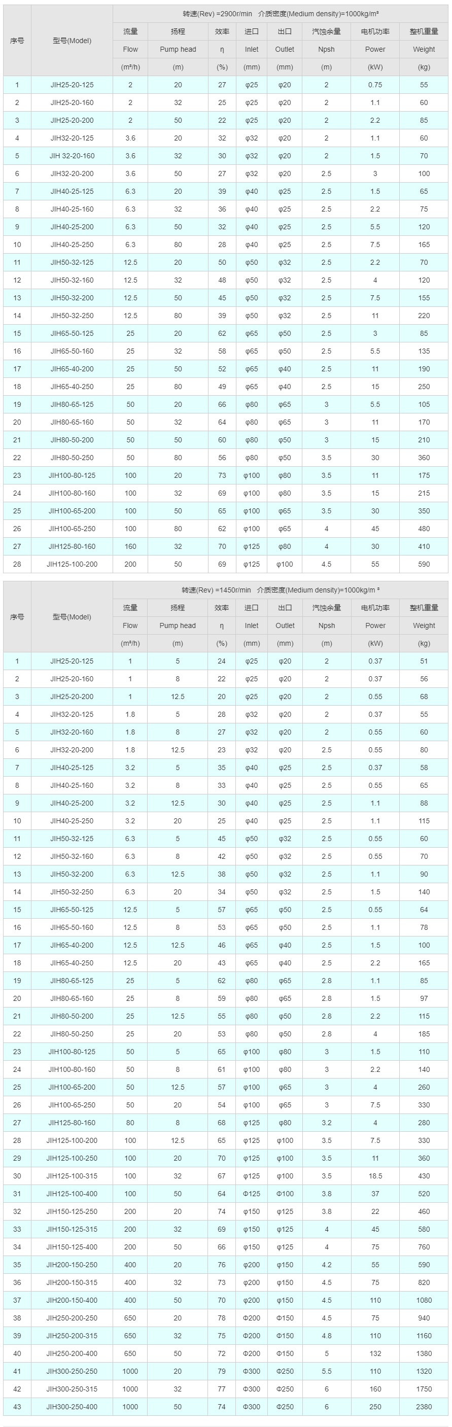 JIH不锈钢离心泵