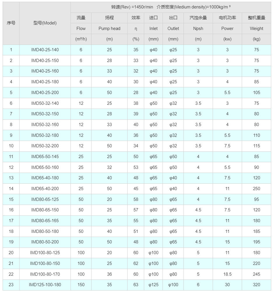 IMD型氟塑料合金磁力泵