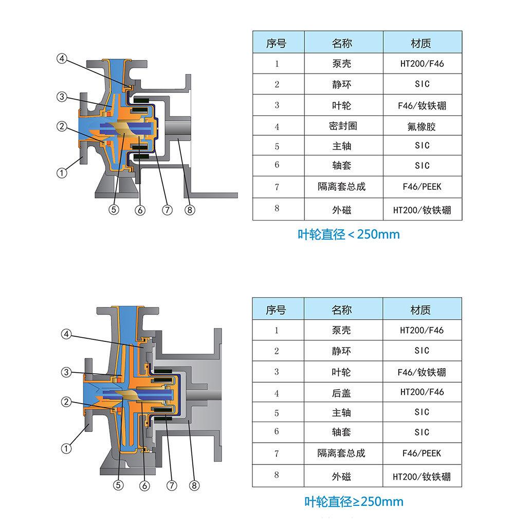 TMF-氟塑料磁力泵